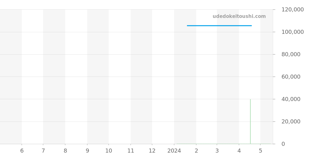 027 7805 00 - ユンハンス マックスビル 価格・相場チャート(平均値, 1年)